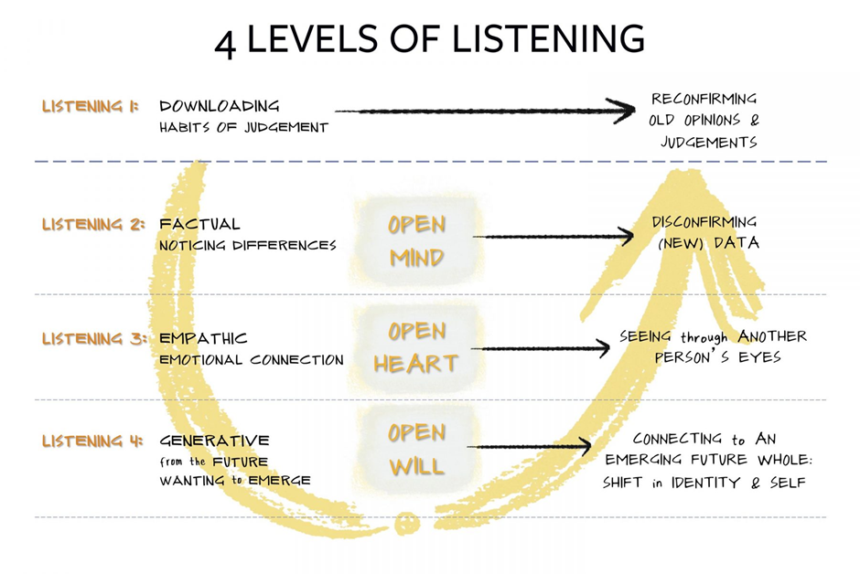 4 levels of listening